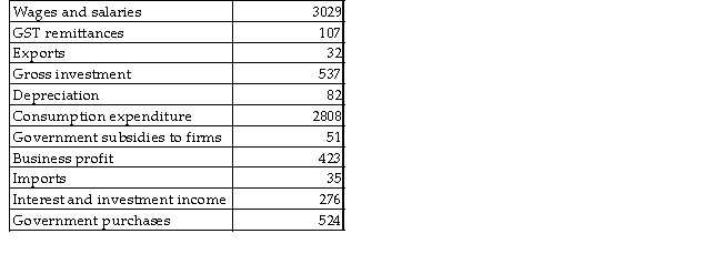 The table below includes data for a one-year period required to calculate GDP for this economy.All figures are in billions of dollars.   TABLE 20-2 -Refer to Table 20-2.What is the value of GDP,as calculated from the income side? A) $3866 B) $3590 C) $3968 D) $3784 E) $3708