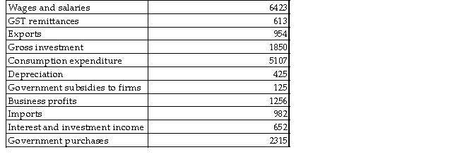 The table below includes data for a one-year period required to calculate GDP for this economy.All figures are in billions of dollars.   TABLE 20-3 -Refer to Table 20-3.What is the value of net domestic income at factor cost? A) $9244 B) $9494 C) $8292 D) $8331 E) $8167