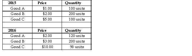 The table below shows total output for an economy over 2 years.   TABLE 20-5 -Refer to Table 20-5.The nominal Gross Domestic Product in 2016 was A) $700. B) $840. C) $980. D) $1740. E) $1820.