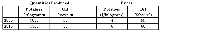 The table below shows the total output and prices for an economy that produces only two goods,potatoes and oil.Data is provided for the years 2005 and 2015.   TABLE 20-6 -Refer to Table 20-6.If 2005 is the base year,the GDP deflator in 2015 was A) 59.1. B) 85.7. C) 100. D) 131.67. E) 159.1.