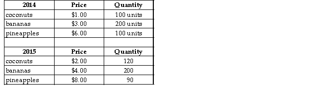 The table below shows total output for an economy over 2 years.   TABLE 20-8 -Refer to Table 20-8.The implicit GDP deflator in 2015 (using 2014 as the base year) is A) 71.59. B) 100. C) 103.4. D) 114.6. E) 139.7.
