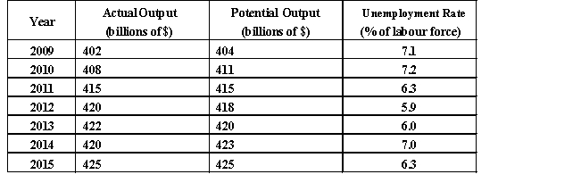 The table below provides macroeconomic data for a hypothetical economy.Dollar amounts are all in constant-dollar terms.   TABLE 19-1 -Refer to Table 19-1.In which years was this economy experiencing a recessionary gap? A) 2012,2013 B) 2009,2010,2014 C) 2011,2015 D) 2009,2010,2011 E) 2013,2014,2015