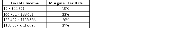 The table below shows 2015 federal income-tax rates in Canada.   TABLE 18-1 -Refer to Table 18-1.If an individual had a taxable income of $120 000,how much federal tax would be due from the earnings taxed at the rate of 26%? A) $497 B) $5639 C) $8960 D) $7955 E) $31 200