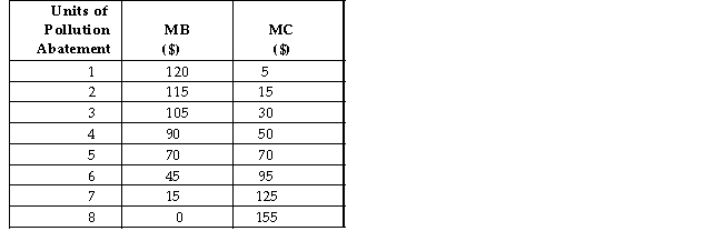 The table below shows the marginal benefit and marginal cost of pollution abatement for an economy.   TABLE 17-1 -Refer to Table 17-1.Suppose a public authority has the mandate to maximize social welfare by choosing the appropriate amount of pollution abatement.The total net benefit from the optimal amount of pollution abatement is A) $0. B) $120. C) $155. D) $275. E) $330.