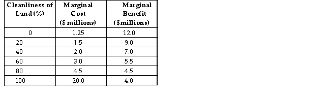 The table below shows the marginal costs and marginal benefits associated with cleaning up a polluted landfill site.   TABLE 17-2 -Refer to Table 17-2.What is the net benefit to society of achieving the 100th percentage point of cleanliness of this land? A) $42 million B) $4 million C) -$4 million D) $0 E) -$16 million