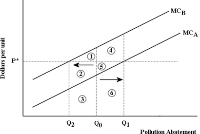 The diagram below shows the marginal cost of abatement for each of two firms,A and B.Each firm is initially abating Q 0 units of pollution.    FIGURE 17-7 -Refer to Figure 17-7.Suppose that a system of tradable pollution permits is introduced into this market and the equilibrium permit price is p*.The effect will be that A) Firm B will sell permits to Firm A,pollute less,and reduce its costs by the area 1; Firm A will buy permits from Firm B,pollute more,and increase its costs by the area 4. B) Firm B will sell permits to Firm A,pollute more,and reduce its costs by the area 1; Firm A will buy permits from Firm B,pollute less,and increase its earnings by area 4. C) Firm B will buy permits from Firm A,pollute less,and increase its costs by the areas 2 + 3; Firm A will sell permits to Firm B,pollute more,and reduce its earnings by areas 4 + 5. D) Firm B will buy permits from Firm A,pollute more,and reduce its costs by the area 1; Firm A will sell permits to Firm B,pollute less,and increase its earnings by area 5.
