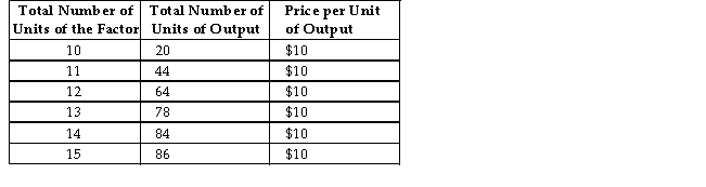 Consider the following production and cost schedule for a firm.The first column shows the number of units of a variable factor of production employed by the firm.   TABLE 13-1 -Refer to Table 13-1.The marginal product of the 15th unit of the factor of production is A) -2. B) 0. C) 2. D) 82. E) 84.