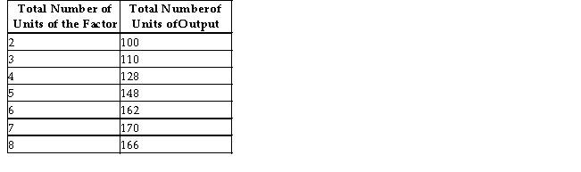 Consider the following table for a firm.The first column shows the number of units of a variable factor of production employed by the firm.   TABLE 13-2 -Refer to Table 13-2.Suppose the firm is a perfect competitor and faces a given price of the product equal to $2 per unit.The marginal revenue product of the 5th unit of the factor is A) $128. B) $148. C) $20. D) $40. E) $2.