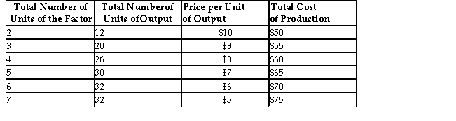 Consider the following production and cost schedule for a firm.The first column shows the number of units of a variable factor of production employed by the firm.   TABLE 13-3 -Refer to Table 13-3.The total revenue obtained if the 5th unit of the factor of production is hired is A) $160. B) $180. C) $192. D) $202. E) $210.