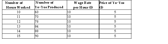 The table below shows the total production for varying numbers of hours worked producing yo -yos.The firm sells its product and hires its workers in competitive markets.   TABLE 13-4 -Refer to Table 13-4.What is the MRP for the 13th hour worked? A) $78 B) $84 C) $5 D) $30 E) $10