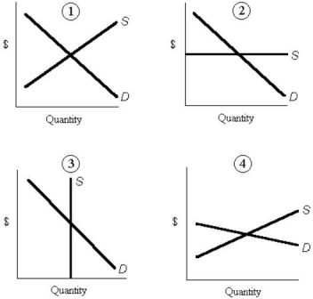 Consider the following demand and supply curves in factor markets.    FIGURE 13-4 -Refer to Figure 13-4.Assume that all four factor markets are labour markets.The total amount paid to the workers is ʺtransfer earningsʺ in diagram A) 1. B) 2. C) 3. D) 4. E) 1 or 4