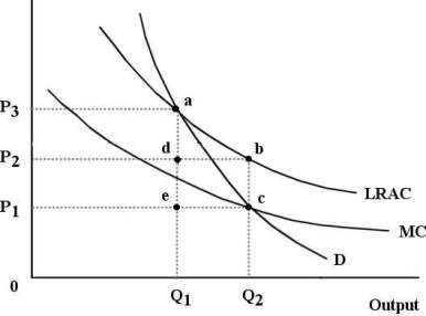 The diagram below shows the market demand curve and the cost curves for a single firm.    FIGURE 12-6 -Refer to Figure 12-6.Suppose this firm is a government-owned natural monopoly and imposes a price so as to achieve allocative efficiency in this market.The amount of tax revenue that the government must raise elsewhere in the economy to offset the losses of this firm is represented by the area A) P1P3ae. B) P1P2bc. C) edbc. D) Q1dbQ2. E) 0P2bQ2.