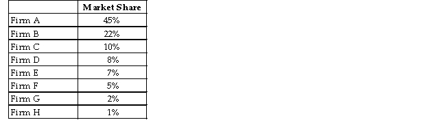 The table below shows the market shares for the only firms in a domestic cement market.   TABLE 11-1 -Refer to Table 11-1.The eight-firm concentration ratio in this industry is ________%. A) 100 B) 92 C) 85 D) 67 E) 45
