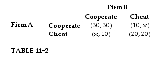     -Refer to Table 11-2.Of the choices provided below,what is the minimum value for x in order for both firmsʹ cheating to be a Nash equilibrium? A) 25 B) 40 C) 60 D) 70 E) 80