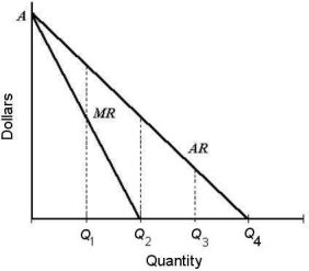 Consider the following AR and MR curves for a single-price monopolist.    FIGURE 10-2 -Refer to Figure 10-2.The price elasticity of demand at Q1 is A) zero. B) less than 1. C) equal to 1. D) greater than 1. E) not determinable from the diagram.