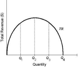 The diagram below shows total revenue for a single-price monopolist.    FIGURE 10-3 -Refer to Figure 10-3.The price elasticity of demand at Q3 is A) zero. B) less than 1. C) equal to 1. D) greater than 1. E) not determinable from the diagram.