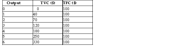 Assume the following total cost schedule for a perfectly competitive firm.   TABLE 9-2 -Refer to Table 9-2.What is the marginal cost of producing the 5th unit of output? A) $30 B) $35 C) $50 D) $70 E) $80