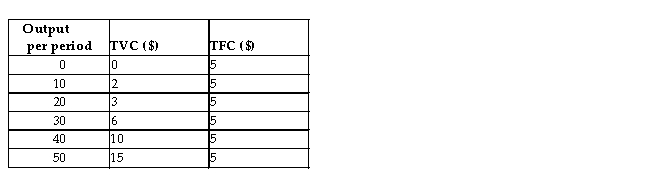 Consider the following total cost schedule for a perfectly competitive firm producing ball-point pens.   TABLE 9-3 -Refer to Table 9-3.Suppose the prevailing market price for this firmʹs product is $0.42 and the firm produces its profit-maximizing level of output.At this price A) the firm is earning zero economic profits. B) the firm is earning positive economic profits. C) the firm is suffering economic losses and this firm will exit the industry. D) the firm should increase output. E) the firm should decrease output.