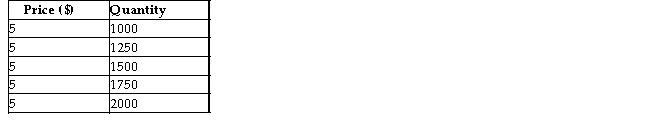 Consider the price and quantity data below for a perfectly competitive firm producing mousetraps.   TABLE 9-1 -Refer to Table 9-1.Suppose this firm is producing 1250 mousetraps and its average total cost is $4 per unit.The firm will be A) suffering losses of $5000. B) earning profits of $5000. C) breaking even. D) earning profits of $1250. E) suffering losses of $1250.