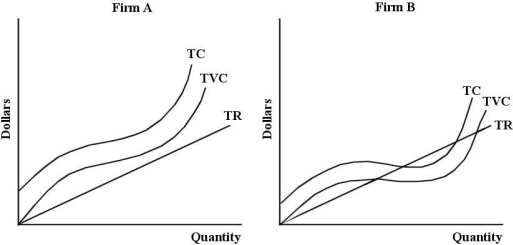 Consider the total cost and revenue curves shown below,for two perfectly competitive firms,Firm A and Firm B.    FIGURE 9-4 -Refer to Figure 9-4.Given its total cost and revenue curves,Firm B should A) exit the industry. B) shut down temporarily. C) maximize its profits by producing that level of output such that the slope of the TC curve is equal to the slope of the TR curve. D) maximize its profits by producing that level of output such that the slope of the TVC curve is equal to the slope of the TR curve. E) produce the level of output where the TC curve intersects the TR curve.