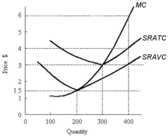 Consider the following short-run cost curves for a profit-maximizing firm in a perfectly competitive industry.    FIGURE 9-2 -Refer to Figure 9-2.The short-run supply curve for this perfectly competitive firm is its A) ATC curve at and above $3. B) AVC curve at and above $1.50. C) entire marginal cost curve. D) marginal cost curve at and above $3. E) marginal cost curve at and above $1.50.