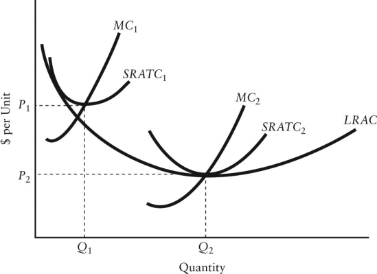 Consider the following cost curves for Firm X,a perfectly competitive firm.    FIGURE 9-5 -Refer to Figure 9-5.At output Q2 and price P2,which of the following is FALSE? A) There are economic profits to attract new entrants. B) The firm producing Q2 is at its long-run profit-maximizing position. C) P = MC = SRATC = LRAC. D) There are no unexploited internal economies of scale. E) Firm X is producing at its minimum efficient scale.