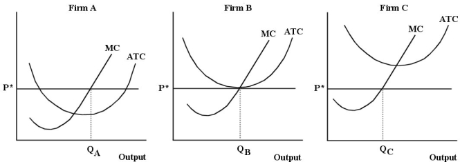 The diagram below shows the short-run cost curves for 3 perfectly competitive firms in the same industry.    FIGURE 9-6 -Refer to Figure 9-6.Which of the following statements about Firms A,B and C is true? A) Firm A is suffering losses,Firm B is breaking even,and Firm C is earning profits. B) Firm A is breaking even,Firm B is suffering losses,and Firm C is earning profits. C) Firm A is earning profits,Firm B is breaking even,and Firm C is suffering losses. D) Firms A,B and C are breaking even. E) Firms A,B and C are earning profits.