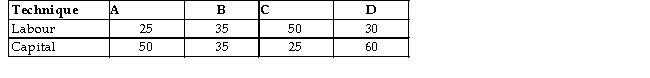 The table below shows the number of units of labour and capital used in 4 alternative production techniques for producing 1000 widgets per month.   TABLE 8-1 -Refer to Table 8-1.If the price of labour is $10 and the price of capital is $5,which production technique minimizes the costs of producing 1000 units of output? A) A B) B C) C D) D E) Any of the techniques have the same cost.