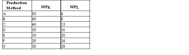 The following table shows the marginal products of capital (K) and labour (L) for various methods for Firm ABC to produce 1000 toys per day.   TABLE 8-2 -Refer to Table 8-2.Suppose capital costs $6 per unit and labour costs $4 per unit and the firm is employing production method A.How should this firm adjust its use of capital and labour to minimize costs? A) employ more capital and less labour B) employ less capital and more labour C) employ more capital and more labour D) employ less capital and less labour E) There is insufficient information to know.
