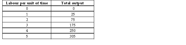 The following data show the total output for a firm when specified amounts of labour are combined with a fixed amount of capital.When answering the questions,you are to assume that the wage per unit of labour is $25 and the cost of the capital is $100.   TABLE 7-4 -Refer to Table 7-4.The total cost of producing 175 units of output is A) $75. B) $100. C) $150. D) $175. E) $350.