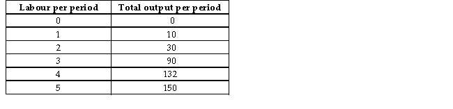 The following data show the total output for a firm when different amounts of labour are combined with a fixed amount of capital.Assume that the wage per unit of labour is $10 and the cost of the capital is $50.   TABLE 7-3 -Refer to Table 7-3.The average total cost when producing 90 units of output is approximately A) 27 cents. B) 30 cents. C) 33 cents. D) 89 cents. E) $26.67.