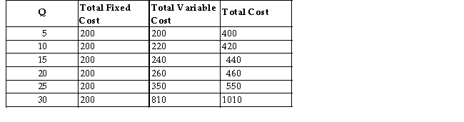 The table below provides information on output per month and short-run costs for a firm producing outdoor wooden lounge chairs.All costs are in dollars.   TABLE 7-5 -Refer to Table 7-5.What is the average total cost of producing 25 chairs? A) $13 B) $14 C) $22 D) $23 E) $550