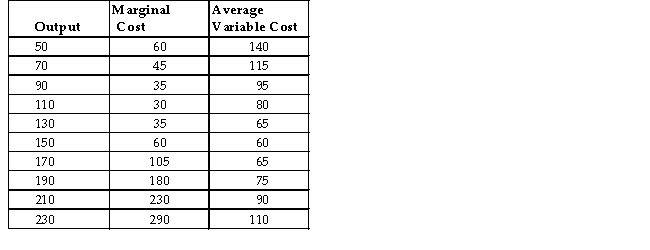 The table below shows output,marginal cost,and average variable cost for the production of pairs of shoes.All costs are in dollars.   TABLE 7-6 -Refer to Table 7-6.If the firm produces 130 pairs of shoes,and the fixed cost is $550,then the firmʹs total cost is A) $7000. B) $8000. C) $9000. D) $10 000. E) $12 000.