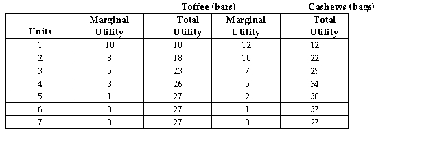 The table below shows the quantities of toffee bars and bags of cashews that a consumer could consume over a 1-week period.   TABLE 6-1 -Refer to Table 6-1.The maximum utility that a consumer can obtain from toffee bars and bags of cashews per week is A) 22. B) 54. C) 56. D) 64. E) 74.