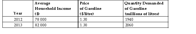 Consider the following data for a hypothetical economy.   TABLE 4-3 -Refer to Table 4-3.The income elasticity of demand for gasoline in this economy is A) 6.0. B) 0.5. C) 0.6. D) 8.3. E) 1.2.