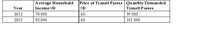 Consider the following data for a hypothetical economy.   TABLE 4-4 -Refer to Table 4-4.The income elasticity of demand for transit passes in this economy is A) 0.4. B) 0.5. C) 2.5. D) 2.5%. E) 3.0%.