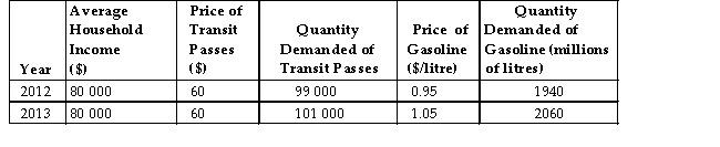 Consider the following data for a hypothetical economy.   TABLE 4-5 -Refer to Table 4-5.The cross-price elasticity of demand for transit passes in terms of the price of gasoline is________. We can therefore conclude that these two goods are ________. A) 0.5; substitutes B) 0.2; substitutes C) 5.0; complements D) 0.2; complements E) 0.33; substitutes