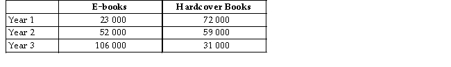 <strong>The table below shows hypothetical data for volumes of e-books and hardcover books sold over a 3-year period in a particular city. TABLE 2-3 Refer to Table 2-3.Suppose we choose Year 1 as the base year and construct a series of index numbers with which to analyze the sales data.The index numbers for volumes of e-books sold (starting with Year 1)is</strong> A)100; 44.2; 21.7. B)100; 226.1; 460.9. C)23 000; 52 000; 106 000. D)100; 126.1; 360.1. E)1; 0.442; 0.217.