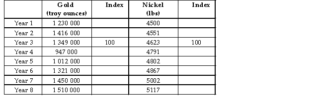 <strong>The table below shows hypothetical data for the volume of gold and nickel output across several years. TABLE 2-5 Refer to Table 2-5.What is the index number for gold output in Year 8?</strong> A)111.9 B)111.9% C)11.9 D)11.9% E)1.119