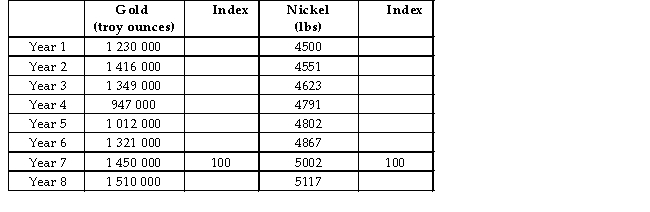 <strong>The table below shows hypothetical data for the volume of gold and nickel output across several years. TABLE 2-6 Refer to Table 2-6.What is the index number for nickel output in Year 5?</strong> A)-200 B)-200% C)96 D)0.96% E)96%
