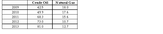 <strong>The table below shows the approximate value of Canadaʹs crude oil and natural gas exports over a 5 -year period.The amounts shown are billions of dollars. TABLE 2-7 Refer to Table 2-7.Assume that 2009 is the base year,with an index number = 100.What is the index number for the value of crude oil exports in 2012?</strong> A)1.72 B)30.5 C)171.8 D)30.5% E)0.31