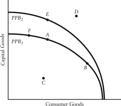 <strong>The diagram below shows two production possibilities boundaries for Country X. FIGURE 1-4 Refer to Figure 1-4.At point B,</strong> A)the price of capital goods is higher than the price of consumer goods. B)Country X is producing too many consumer goods and too few capital goods. C)the price of consumer goods is equal to the price of capital goods. D)the opportunity cost of producing an extra unit of capital goods is higher than at point A. E)the opportunity cost of producing an extra unit of consumer goods is higher than at point A.