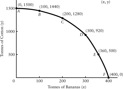 <strong>Figure 1-7 shows the production possibilities boundary for an economy that produces two goods - cotton and bananas. FIGURE 1-7 Refer to Figure 1-7.A production possibilities boundary is shown for an economy that produces two goods - cotton and bananas,both measured in tonnes produced per year.Suppose the economy is currently producing at point A.What is the opportunity cost to this economy of increasing production of bananas by 100 tonnes?</strong> A)there is no opportunity cost B)60 tonnes of cotton C)100 tonnes of cotton D)1440 tonnes of bananas E)1500 tonnes of bananas