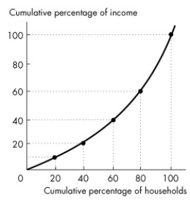 <strong>Use the figure below to answer the following questions.   Figure 19.1.3 In Figure 19.1.3,the poorest 20 percent of all families receive what share of income?</strong> A)10 percent B)20 percent C)30 percent D)40 percent E)none of the above <div style=padding-top: 35px> 