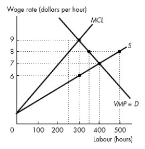 Use the figure below to answer the following questions.    Figure 18.3.3 -Refer to Figure 18.3.3.For the monopsonist employer illustrated in this figure,the profit-maximizing wage rate is ________ and the quantity of labour hired is ________. A) $9 per hour;300 hours B) $8 per hour;350 hours C) $8 per hour;500 hours D) $7 per hour;400 hours E) $6 per hour;300 hours