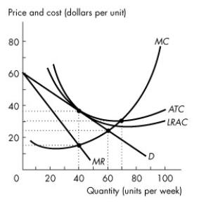 <strong>Use the figure below to answer the following questions.   Figure 14.2.2 Refer to Figure 14.2.2.To maximize economic profit,this firm in monopolistic competition produces an output</strong> A)of 40 units. B)of 70 units. C)of 60 units. D)that cannot be determined without information concerning rival firms. E)of less than 40 units. <div style=padding-top: 35px> 