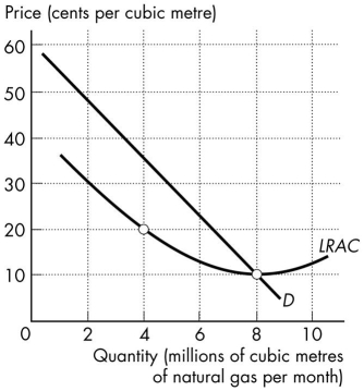   Figure 13.1.1 -Refer to Figure 13.1.1.The quantity demanded by the market is 8 million cubic metres a month.This market is A) a legal monopoly. B) served by a perfect price discriminating monopoly. C) served by many firms each making an economic profit. D) served by many firms each incurring an economic loss. E) a natural monopoly.
