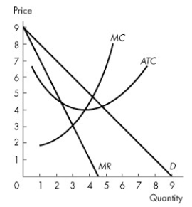 Use the figure below to answer the following questions.    Figure 13.2.2 -Refer to Figure 13.2.2.If the single-price monopoly shown in Figure 13.2.2 is maximizing profit,what is total economic profit? A) $3 B) $4 C) $6 D) $9 E) None of the above.