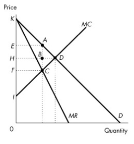 <strong>Use the figure below to answer the following questions.   Figure 13.4.5 Consider the cost and revenue curves in Figure 13.4.5.If this is a perfect price-discriminating monopoly,what is consumer surplus?</strong> A)EADH B)EABH C)ABD D)KEA E)None of the above. <div style=padding-top: 35px> 