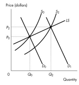 Use the figure below to answer the following question.    Figure 12.5.1 -Refer to Figure 12.5.1.Given the increase in market demand from D<sub>0</sub> to D<sub>1</sub>,the graph represents A) a constant cost industry. B) an increasing cost industry. C) a decreasing cost industry. D) an inefficient market. E) a market experiencing a technological change.